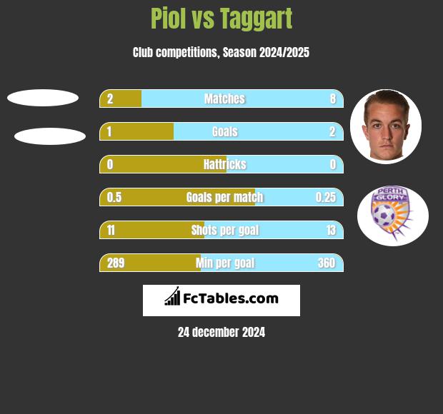 Piol vs Taggart h2h player stats