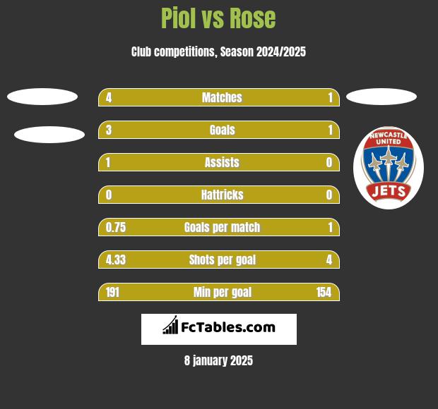 Piol vs Rose h2h player stats