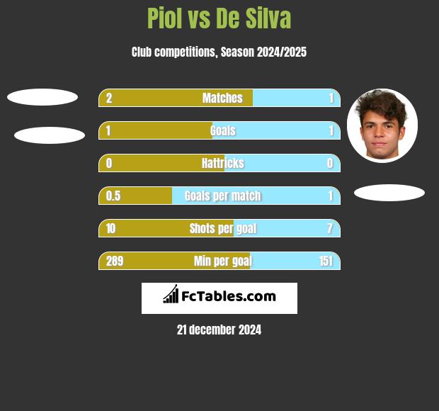 Piol vs De Silva h2h player stats