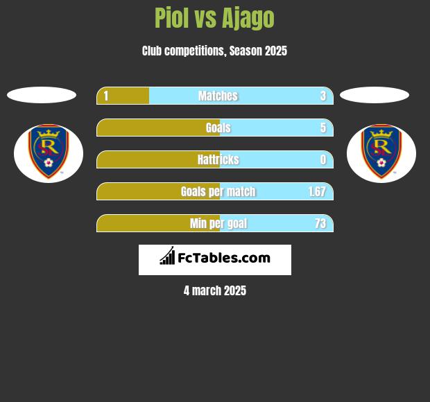 Piol vs Ajago h2h player stats