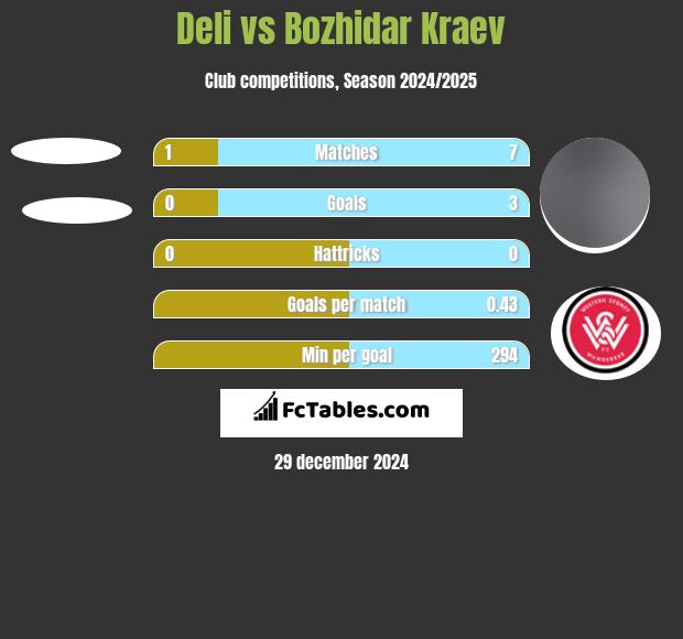 Deli vs Bozhidar Kraev h2h player stats