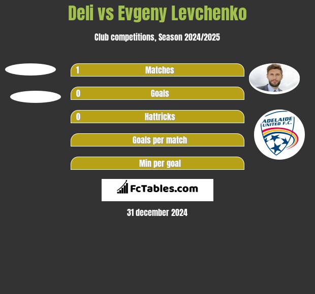 Deli vs Evgeny Levchenko h2h player stats