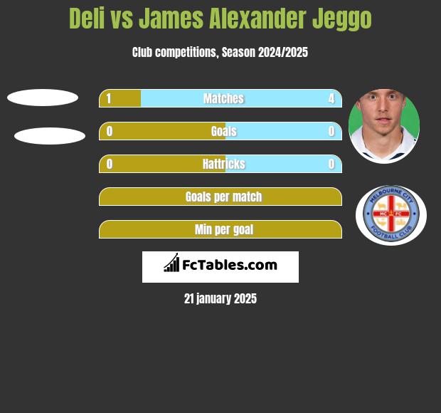 Deli vs James Alexander Jeggo h2h player stats