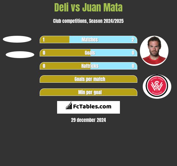 Deli vs Juan Mata h2h player stats