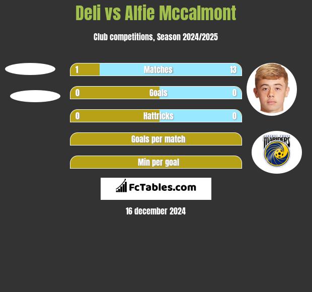 Deli vs Alfie Mccalmont h2h player stats