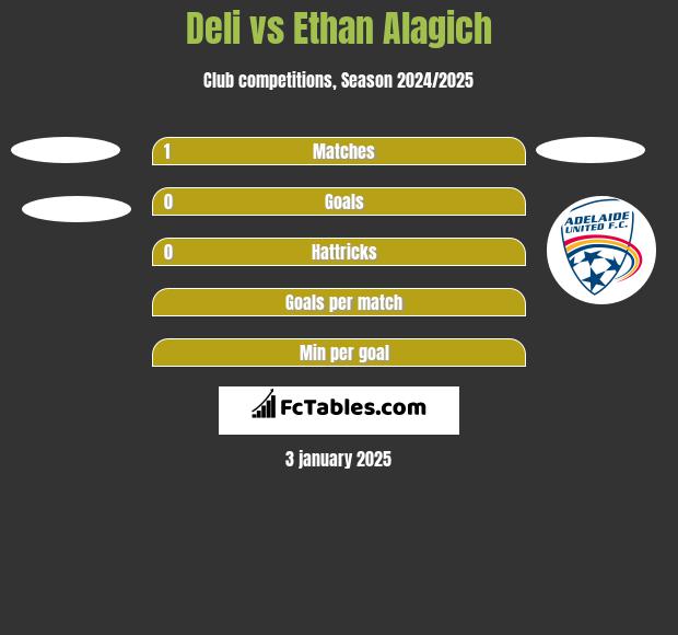 Deli vs Ethan Alagich h2h player stats