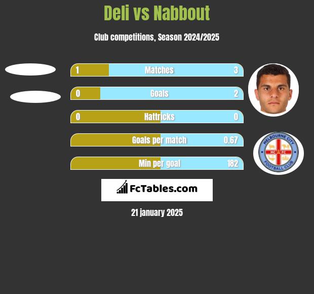 Deli vs Nabbout h2h player stats