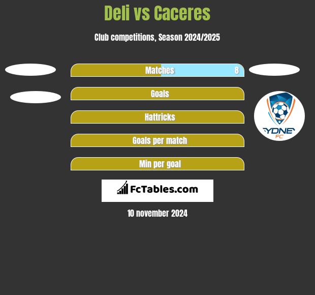 Deli vs Caceres h2h player stats