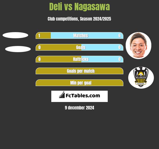 Deli vs Nagasawa h2h player stats