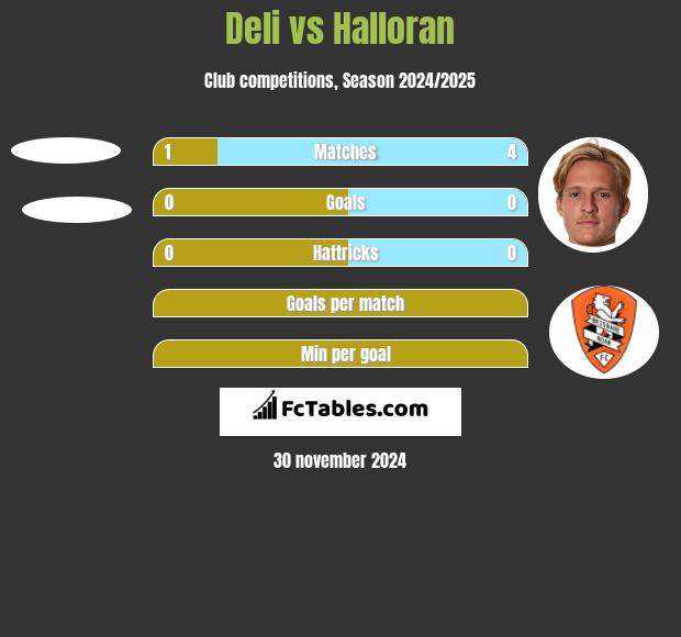 Deli vs Halloran h2h player stats