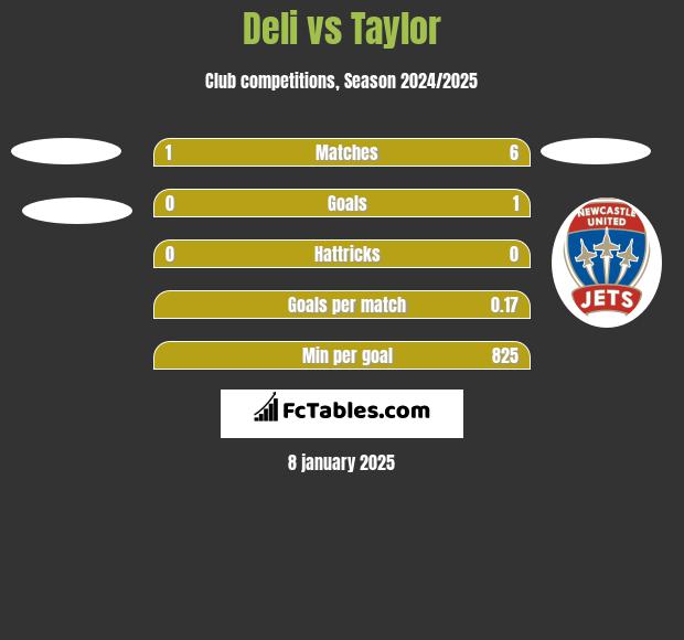 Deli vs Taylor h2h player stats