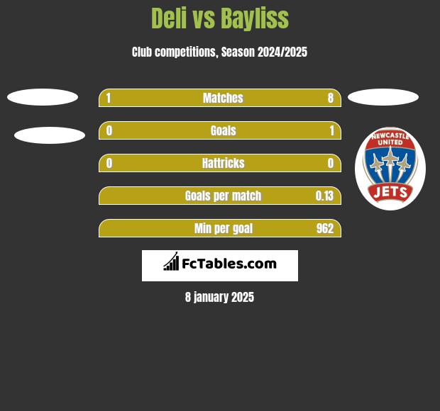 Deli vs Bayliss h2h player stats