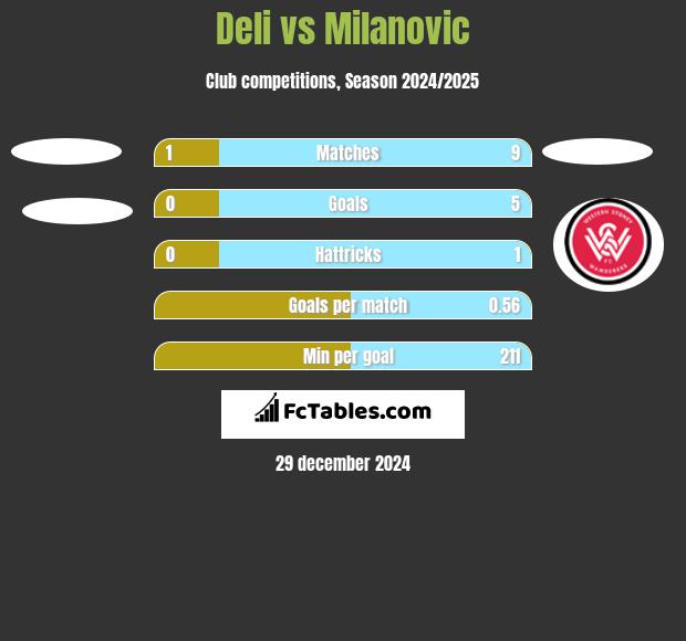 Deli vs Milanovic h2h player stats