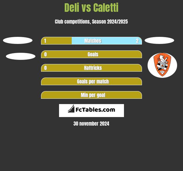 Deli vs Caletti h2h player stats