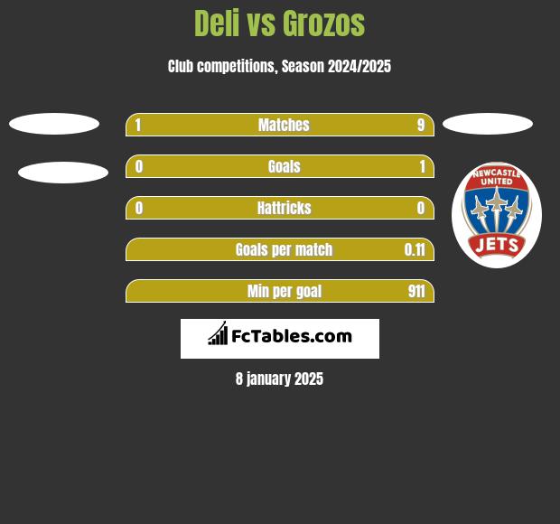 Deli vs Grozos h2h player stats