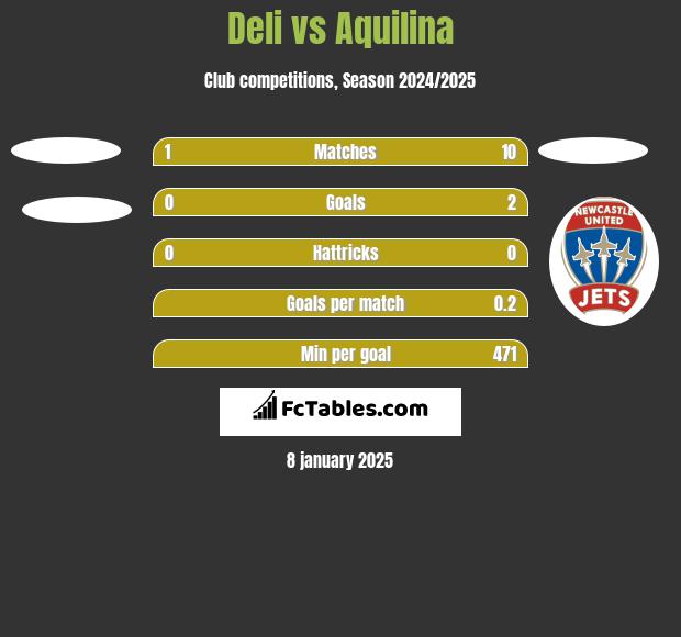 Deli vs Aquilina h2h player stats