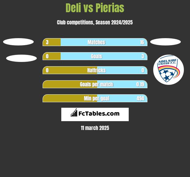 Deli vs Pierias h2h player stats