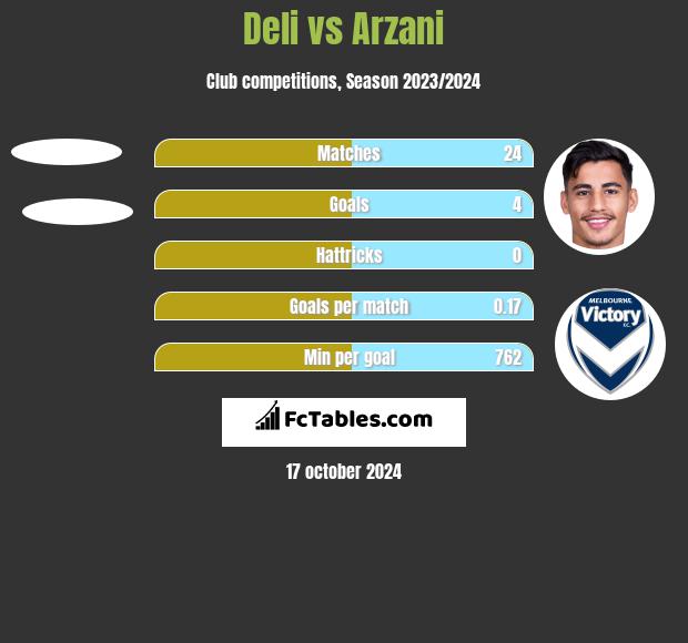 Deli vs Arzani h2h player stats