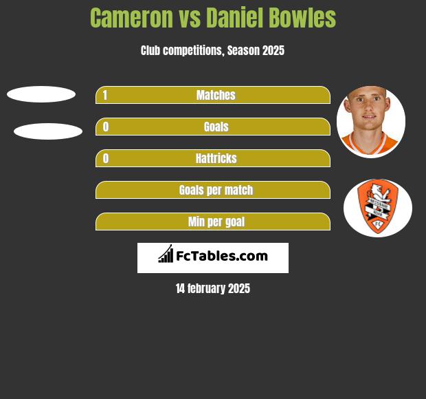 Cameron vs Daniel Bowles h2h player stats