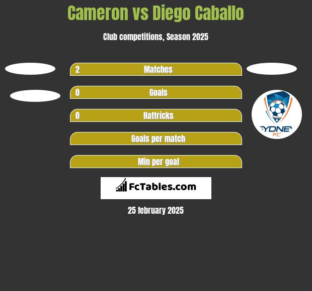 Cameron vs Diego Caballo h2h player stats