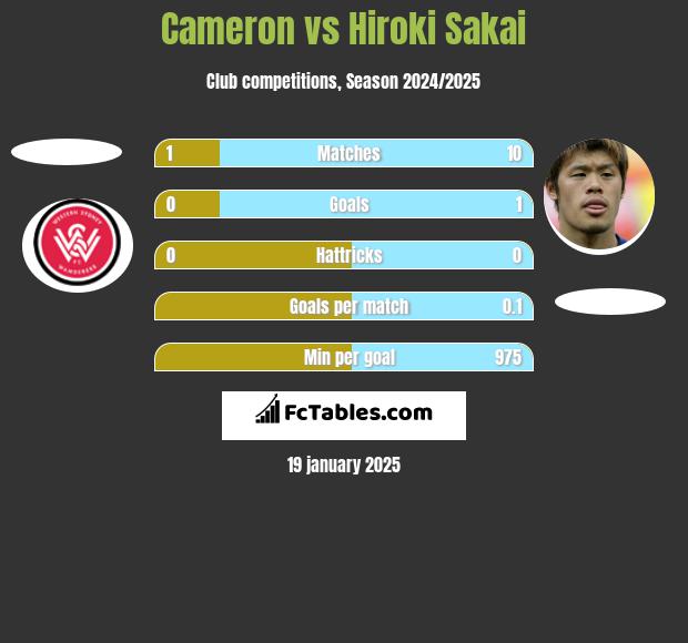 Cameron vs Hiroki Sakai h2h player stats