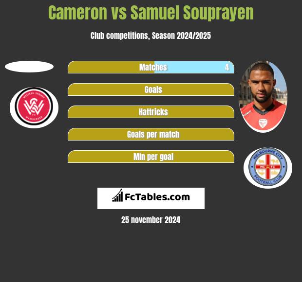 Cameron vs Samuel Souprayen h2h player stats