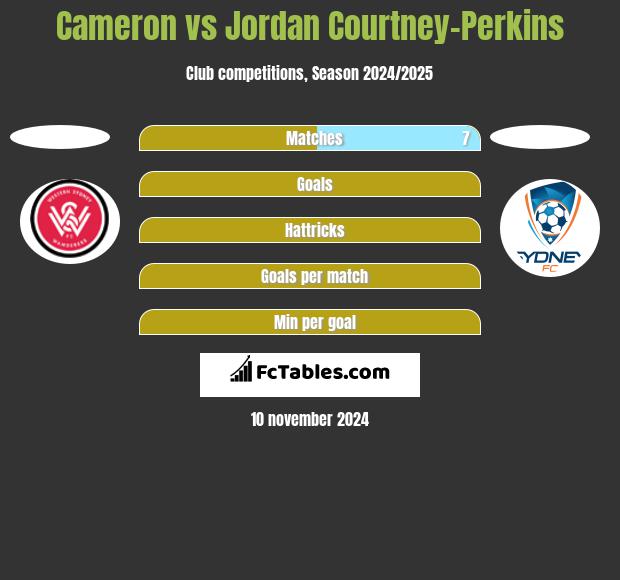 Cameron vs Jordan Courtney-Perkins h2h player stats