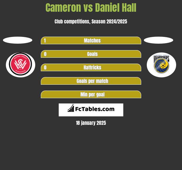 Cameron vs Daniel Hall h2h player stats