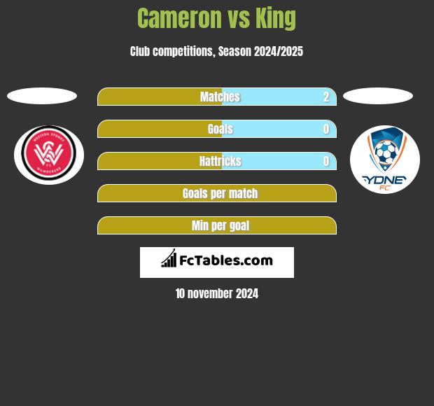 Cameron vs King h2h player stats