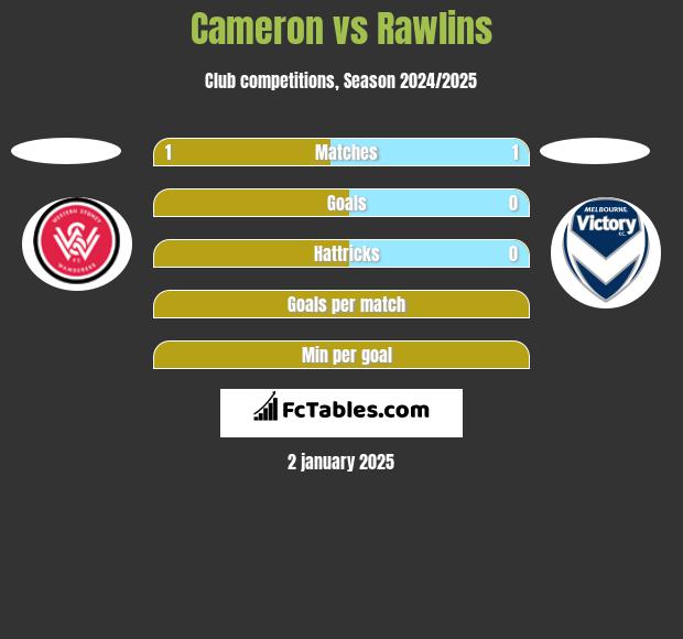 Cameron vs Rawlins h2h player stats