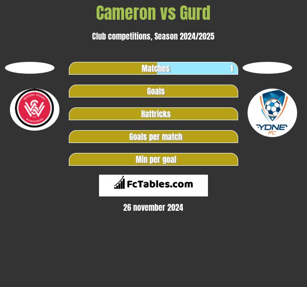 Cameron vs Gurd h2h player stats