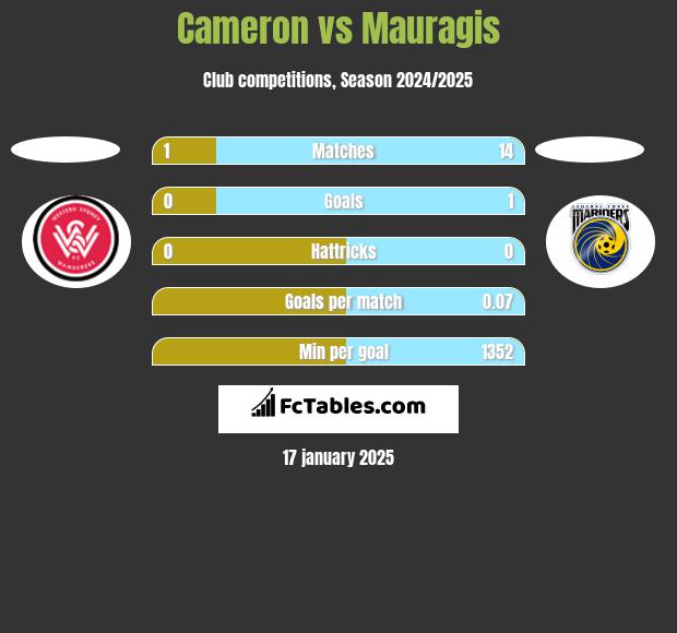 Cameron vs Mauragis h2h player stats