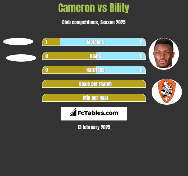 Cameron vs Bility h2h player stats