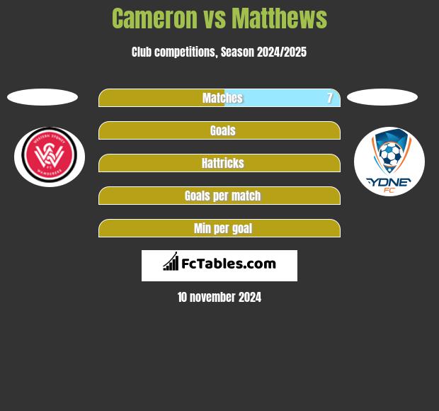 Cameron vs Matthews h2h player stats