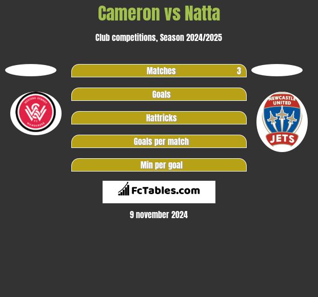 Cameron vs Natta h2h player stats