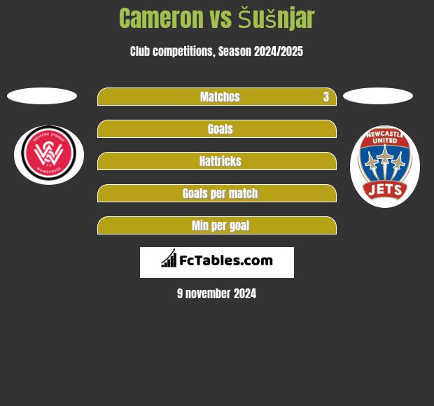 Cameron vs Šušnjar h2h player stats