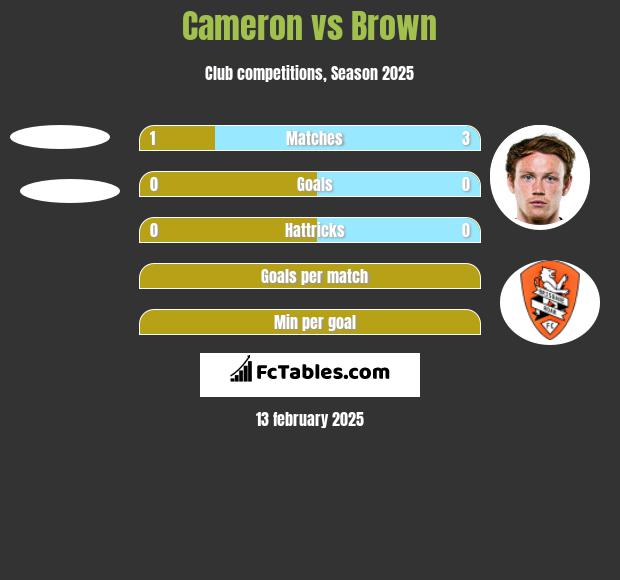 Cameron vs Brown h2h player stats