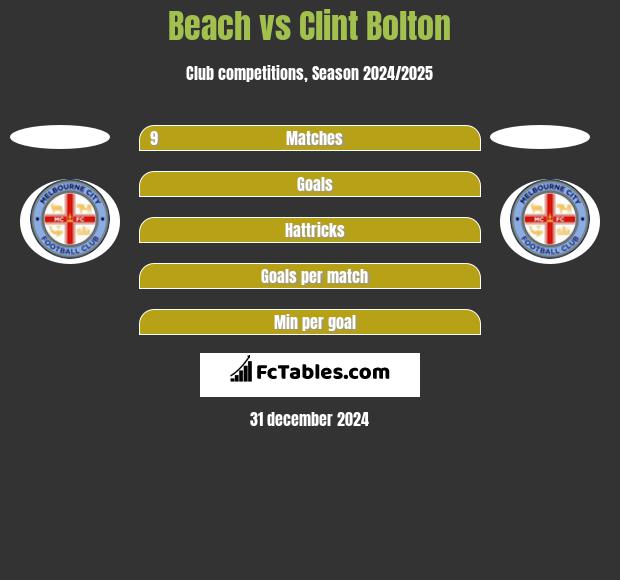 Beach vs Clint Bolton h2h player stats