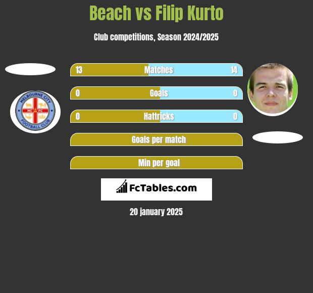 Beach vs Filip Kurto h2h player stats