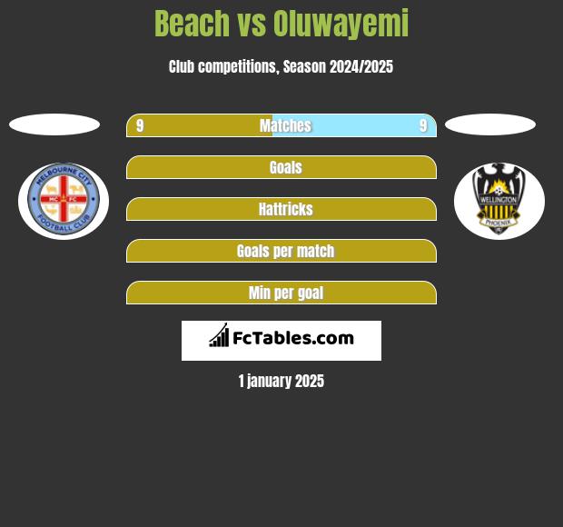 Beach vs Oluwayemi h2h player stats