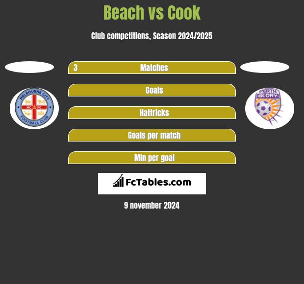 Beach vs Cook h2h player stats