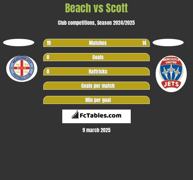 Beach vs Scott h2h player stats