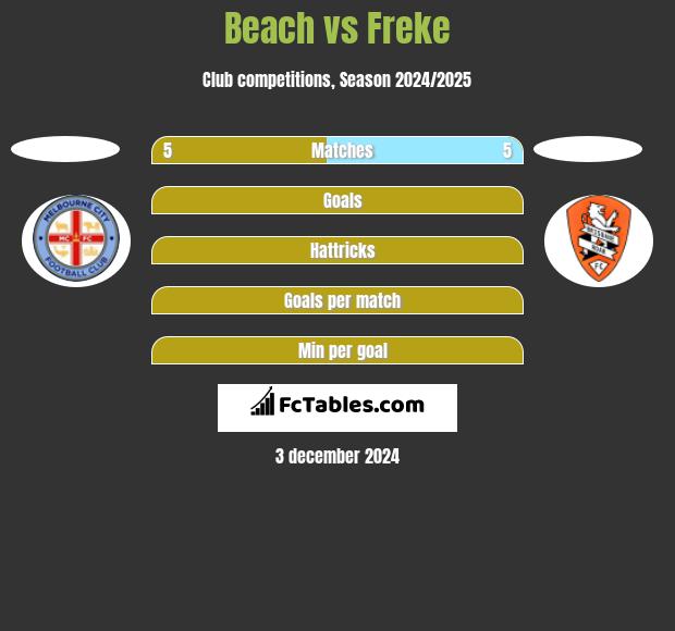 Beach vs Freke h2h player stats