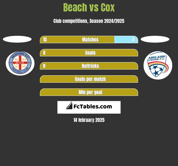 Beach vs Cox h2h player stats