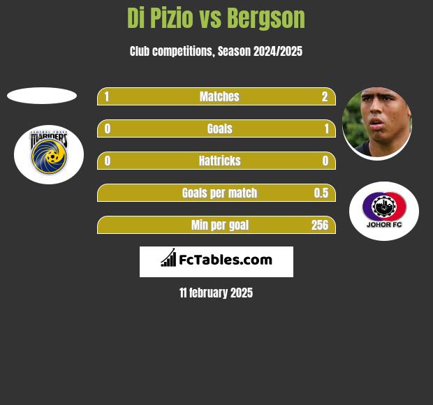 Di Pizio vs Bergson h2h player stats