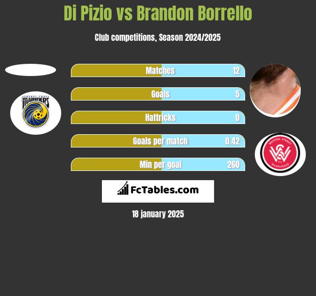 Di Pizio vs Brandon Borrello h2h player stats