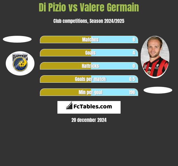 Di Pizio vs Valere Germain h2h player stats