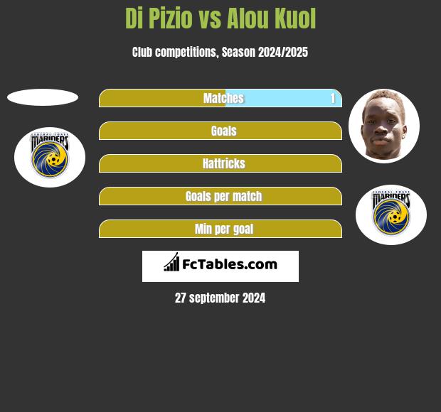 Di Pizio vs Alou Kuol h2h player stats