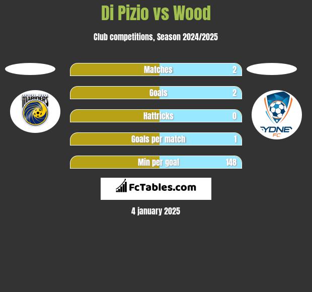 Di Pizio vs Wood h2h player stats