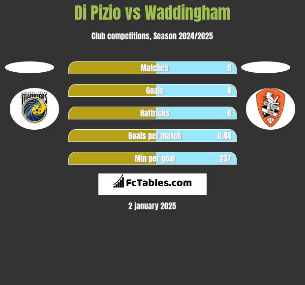 Di Pizio vs Waddingham h2h player stats